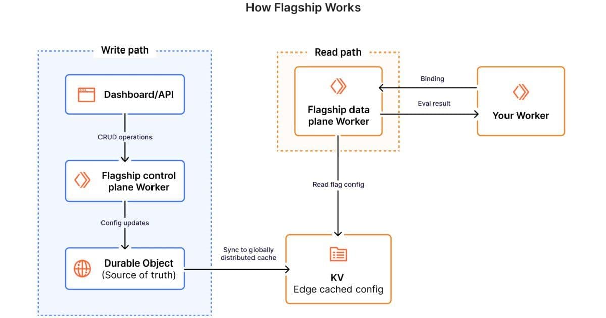 Cloudflare Flagship: Edge-Native Feature Flagging with Sub-Millisecond Latency