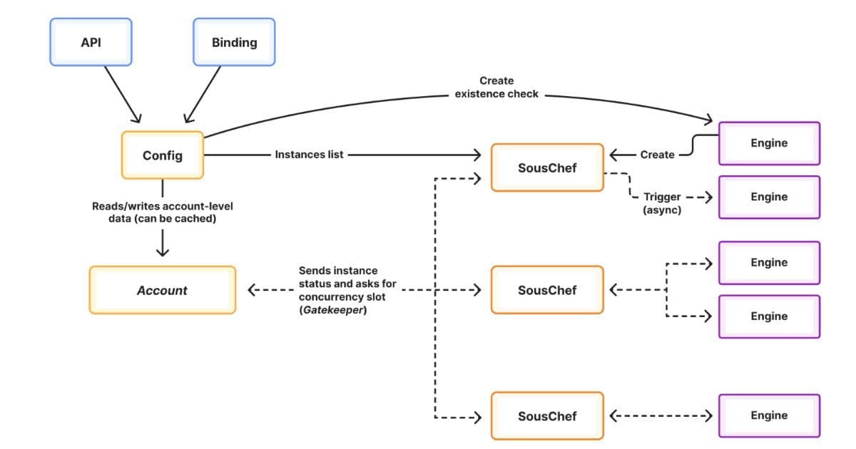 Cloudflare Workflows V2 Raises the Bar for Deterministic, High‑Concurrency Orchestration