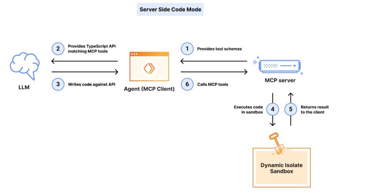 Cloudflare's Code Mode MCP Server Dramatically Reduces AI Agent Token Costs