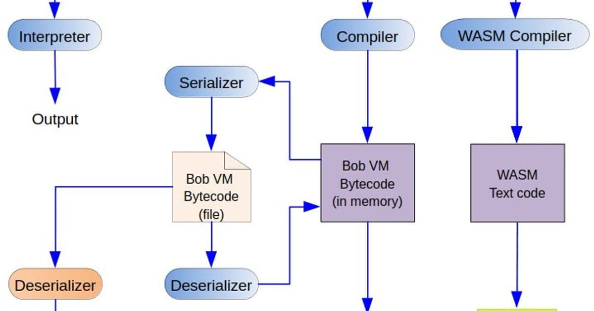 Compiling Scheme to WebAssembly: A Practical Exploration of WASM GC