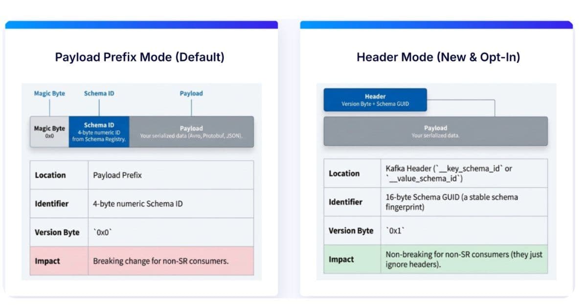 Confluent Moves Schema IDs to Kafka Headers to Simplify Schema Governance