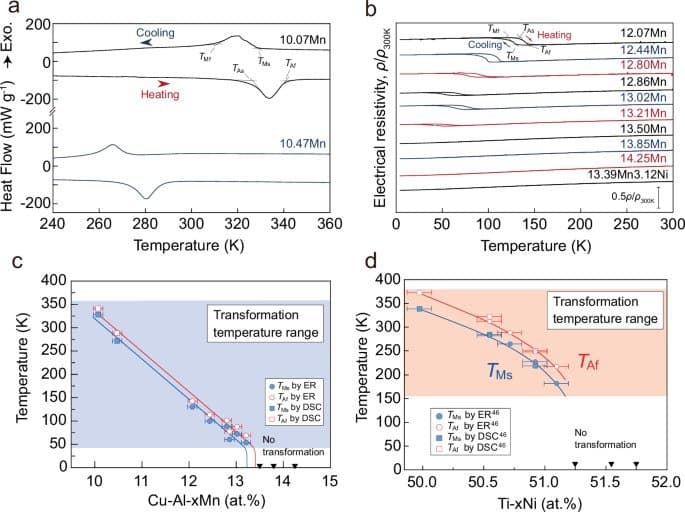 Cu-Al-Mn Shape Memory Alloys Shatter Cryogenic Limits for Next-Gen Actuators