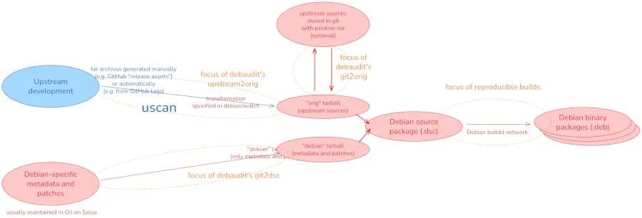 debaudit Announced As Debian Source Package Auditor