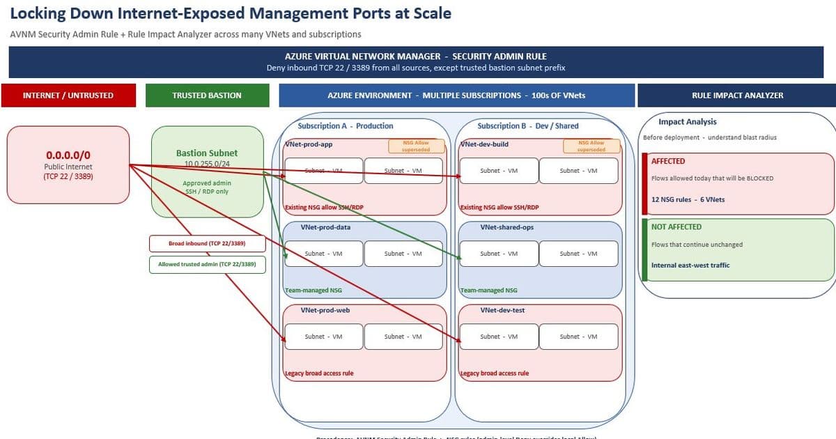 Azure's Rule Impact Analyzer: Bridging Policy Intent and Deployment Confidence in Multi-Cloud Environments