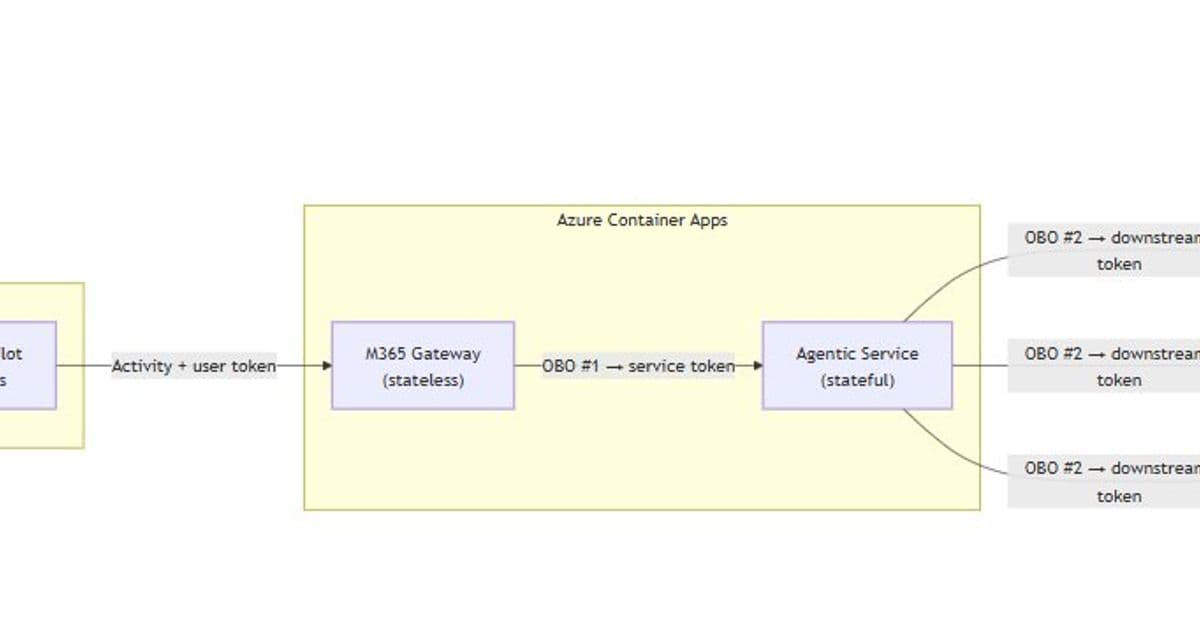 Integrating Existing Agentic Services with Microsoft 365 Copilot: A Strategic Approach
