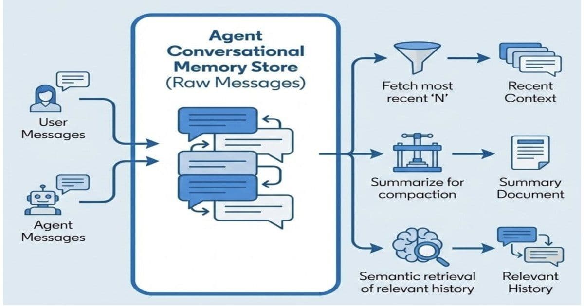 Designing Memory for AI Agents: Inside LinkedIn's Cognitive Memory Agent
