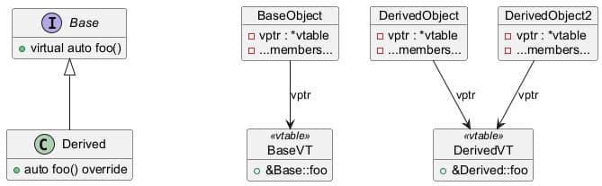 The Hidden Costs of Virtual Dispatch and When to Replace It with Static Polymorphism