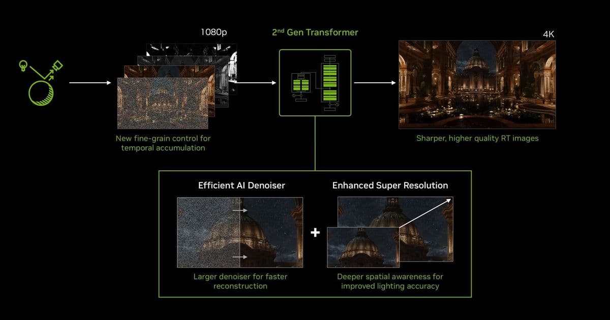 Nvidia rolls out DLSS 4.5 Ray Reconstruction – 35 % more data, 20 % more parameters, full RTX‑20/30 compatibility