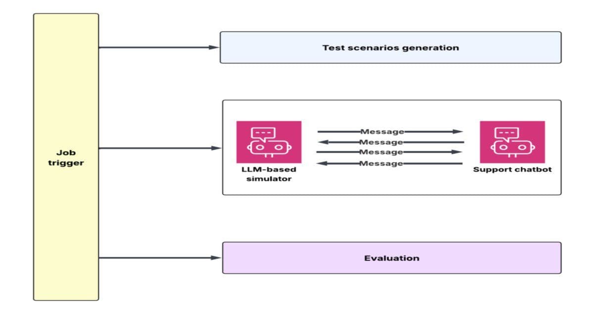 DoorDash Builds LLM Conversation Simulator to Test Customer Support Chatbots at Scale