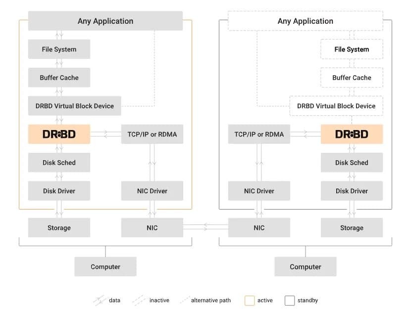 DRBD Driver Working To Land ~15 Years Worth Of Changes Into The Linux Kernel