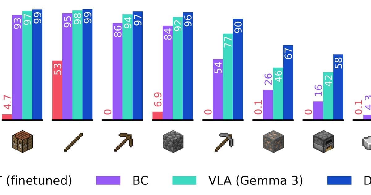 Dreamer 4 Achieves Minecraft Milestone Through Revolutionary 'Imagination Training'
