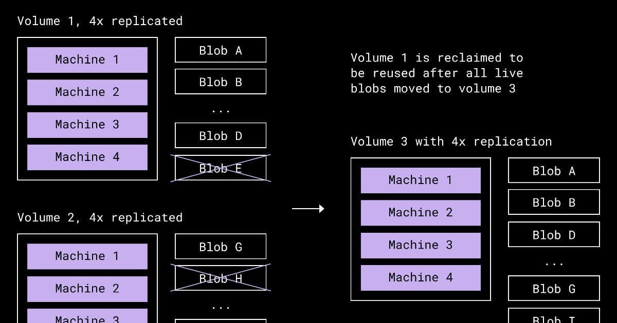 Dropbox Optimizes Storage Efficiency with New Compaction Strategies for Magic Pocket