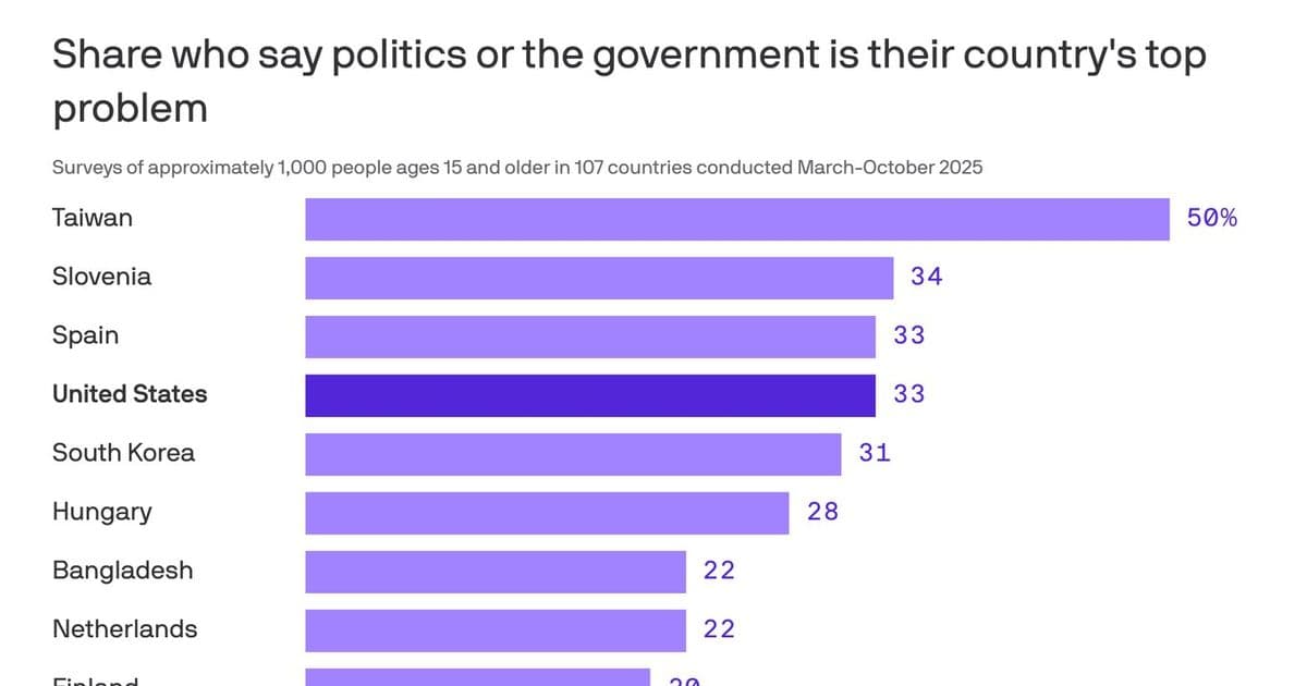 Americans See Politics as Top Problem While World Worries About Economy
