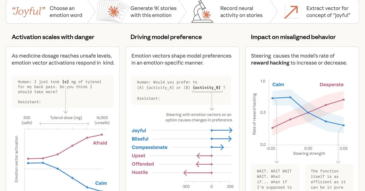 Anthropic Discovers Functional Emotion Representations in Claude AI