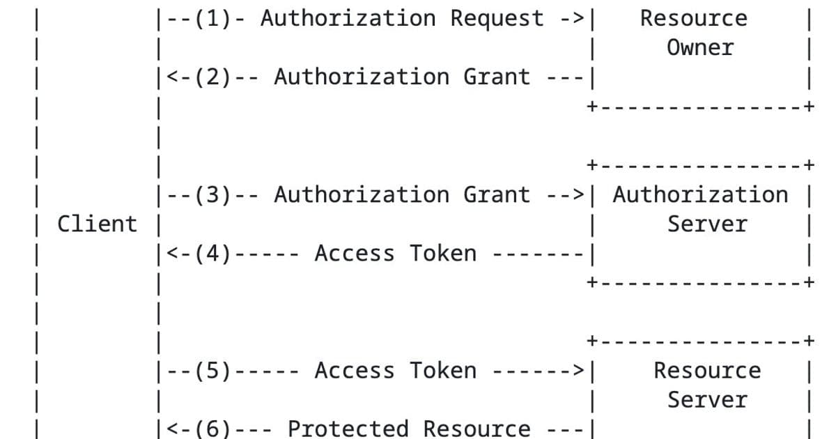 Entra ID Protocol Primer: OAuth, OIDC, and the Multi-Cloud Identity Decision