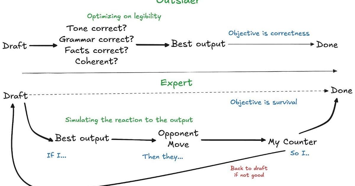 Experts Have World Models. LLMs Have Word Models.