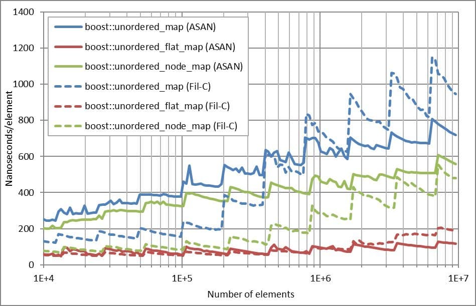 Fil‑C vs. ASAN: A Real‑World Performance Showdown on Boost.Unordered