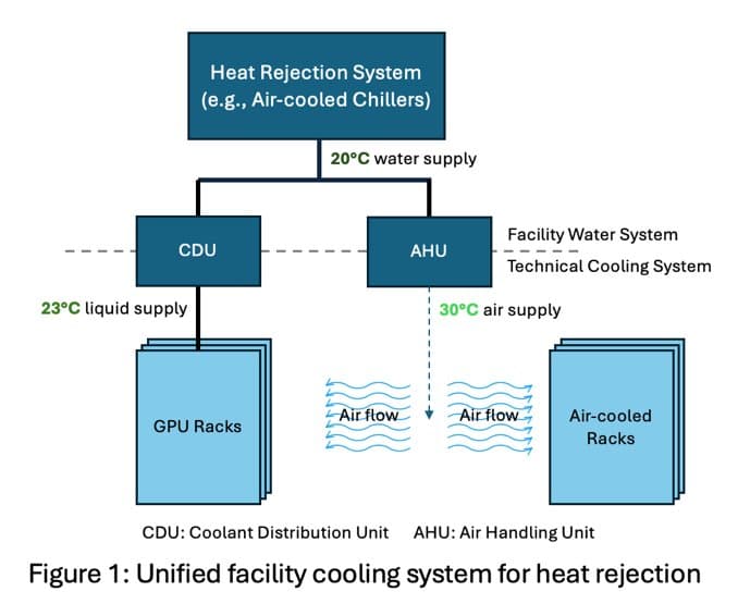 Flexible Cooling for AI Growth: How Zonal Architecture Supports Diverse Hardware Needs