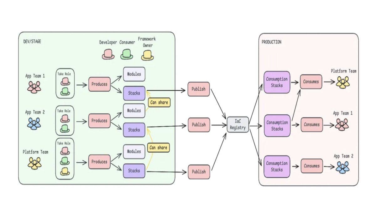 From Central Control to Team Autonomy: Rethinking Infrastructure Delivery