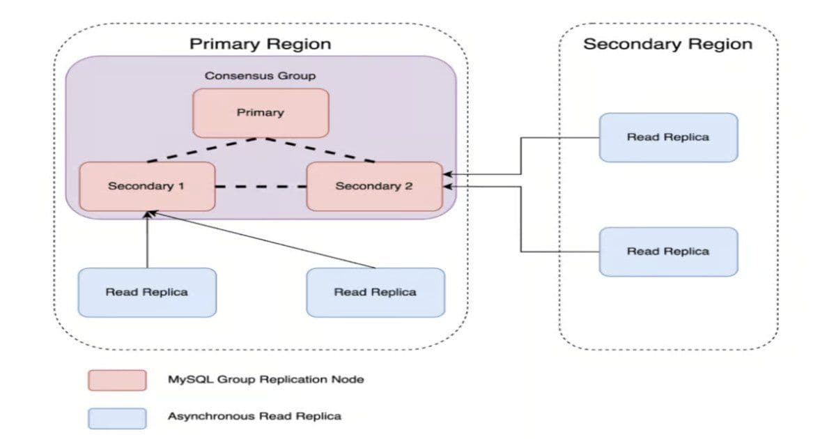 From Minutes to Seconds: Uber Boosts MySQL Cluster Uptime with Consensus Architecture