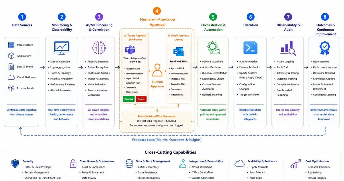 Microsoft’s AIOps Reference Pattern Balances AI Automation with Enterprise Governance for Azure Workloads