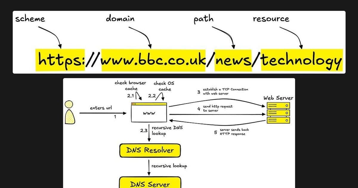 From URL to Rendered Page: The Hidden Orchestration of Web Loading