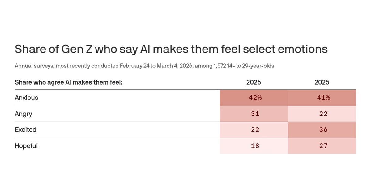 Gen Z's Growing AI Anger: From Hype to Backlash