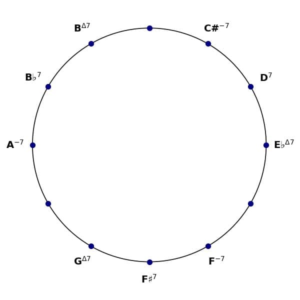The Mathematical Beauty of John Coltrane's Giant Steps