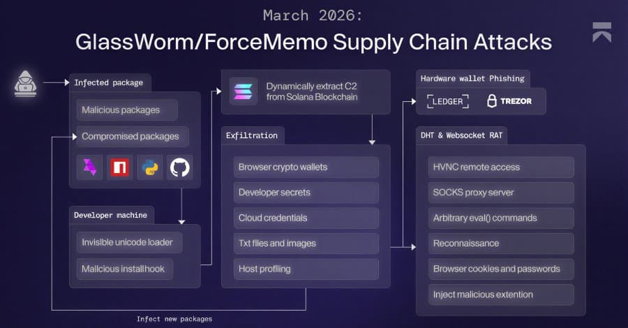 GlassWorm Malware Uses Solana Dead Drops to Deliver RAT and Steal Browser, Crypto Data