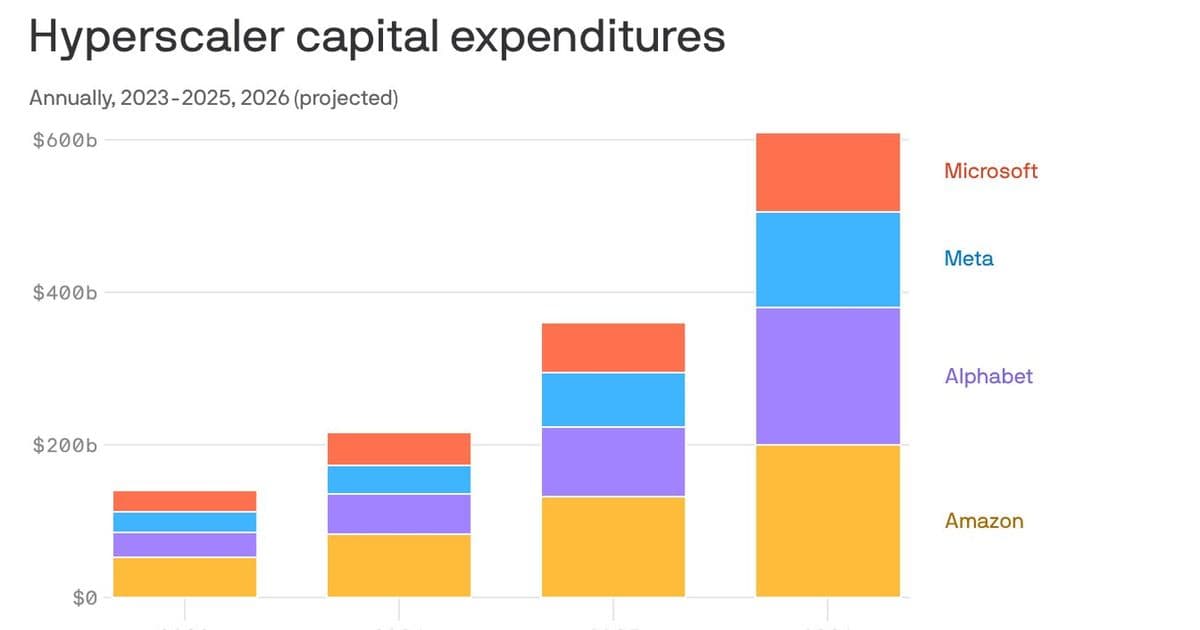 Hyperscaler Spending Surge: Google, Meta, Microsoft, Amazon to Exceed $600 Billion