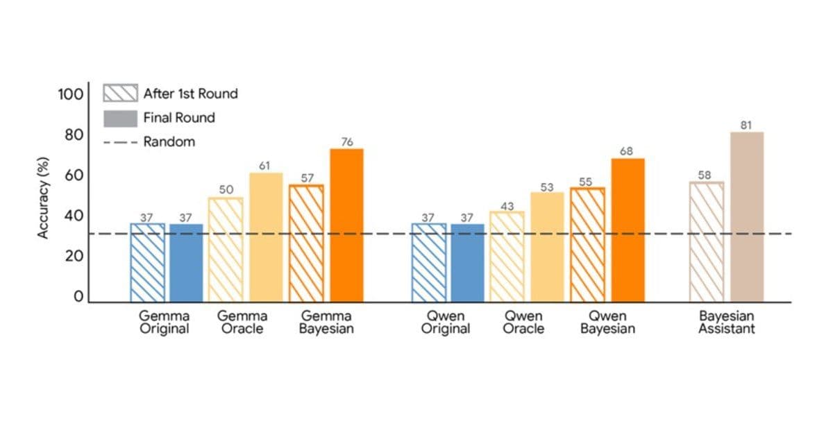 Google Researchers Propose Bayesian Teaching Method for Large Language Models