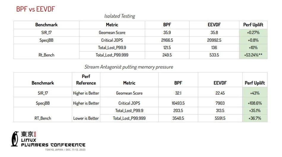 Google's BPF-CCX Scheduler Unlocks Higher AMD Zen Performance in Linux