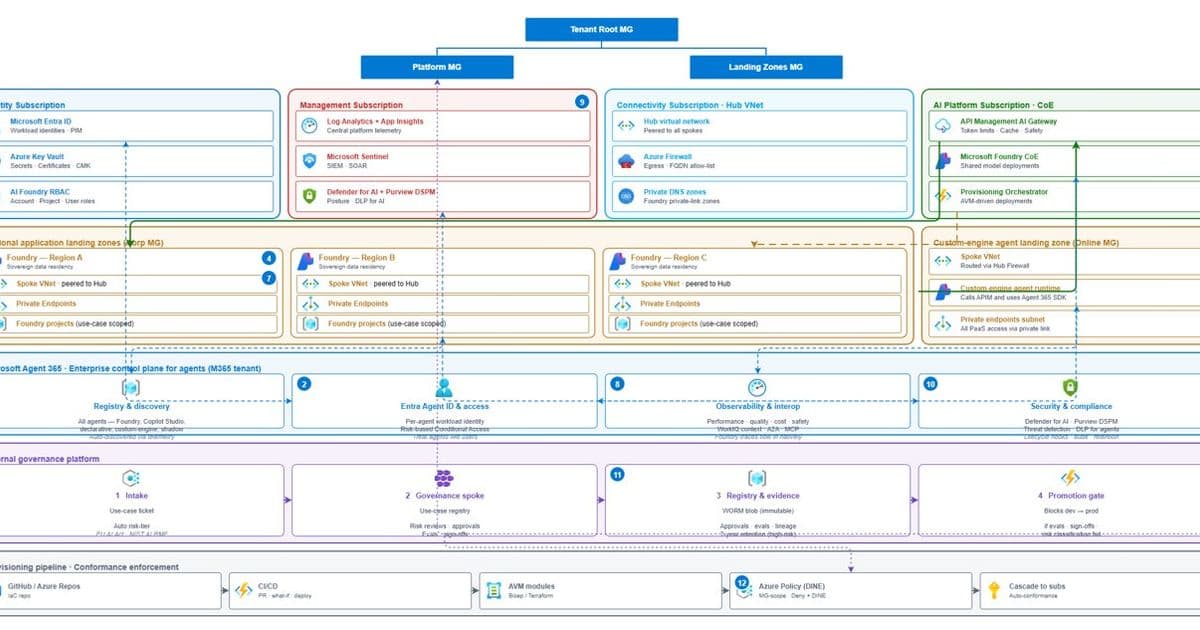 Microsoft's Multi-Region AI Agent Governance Architecture: Taming Agent Sprawl in Enterprise Environments