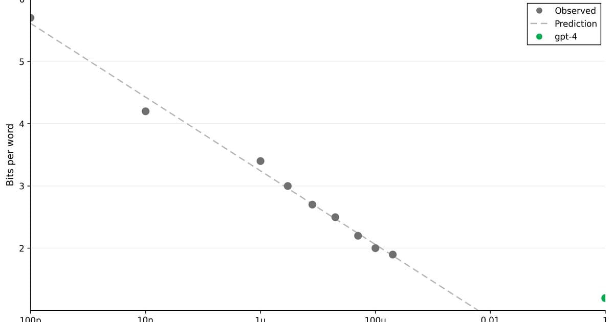 GPT-4 Shatters Scaling Curves: New Analysis Reveals Unprecedented Leap in AI Capabilities