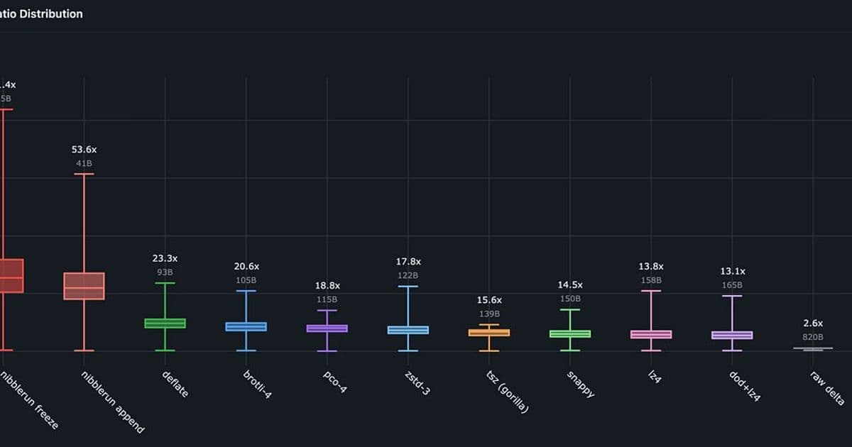 Hand-Crafting Domain-Specific Compression with an LLM