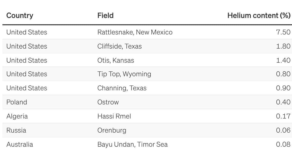 Helium's Unique Properties Make It Nearly Irreplaceable in Critical Technologies