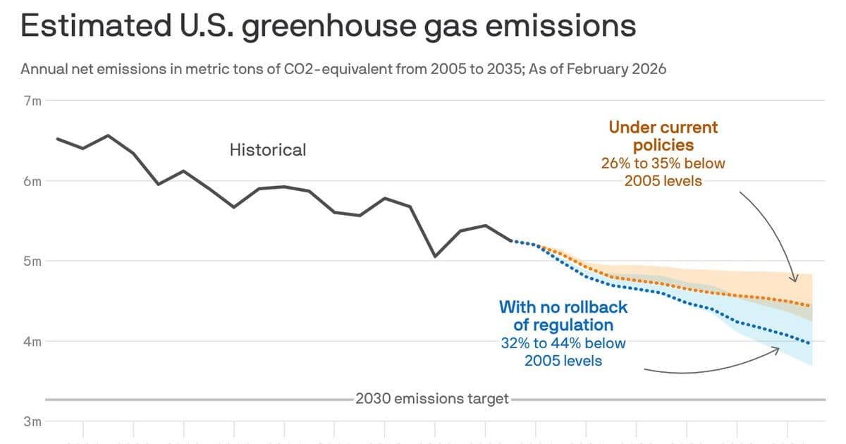 Trump's Climate Rollback Won't Stop Emissions Decline, But Will Slow Progress
