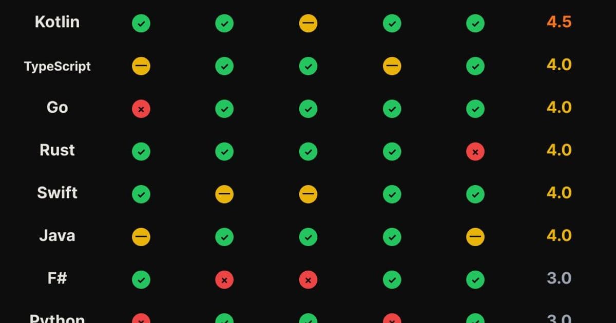 High-Level Rust: Getting 80% of the Benefits with 20% of the Pain - HAMY