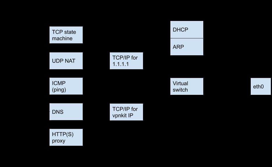 Docker Desktop networking under the hood