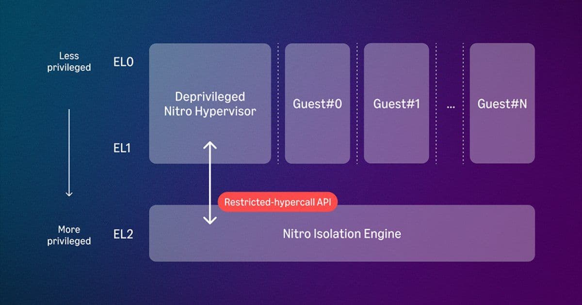 When Math Becomes the Last Line of Defense: AWS Nitro Becomes the First Formally Verified Cloud Hypervisor