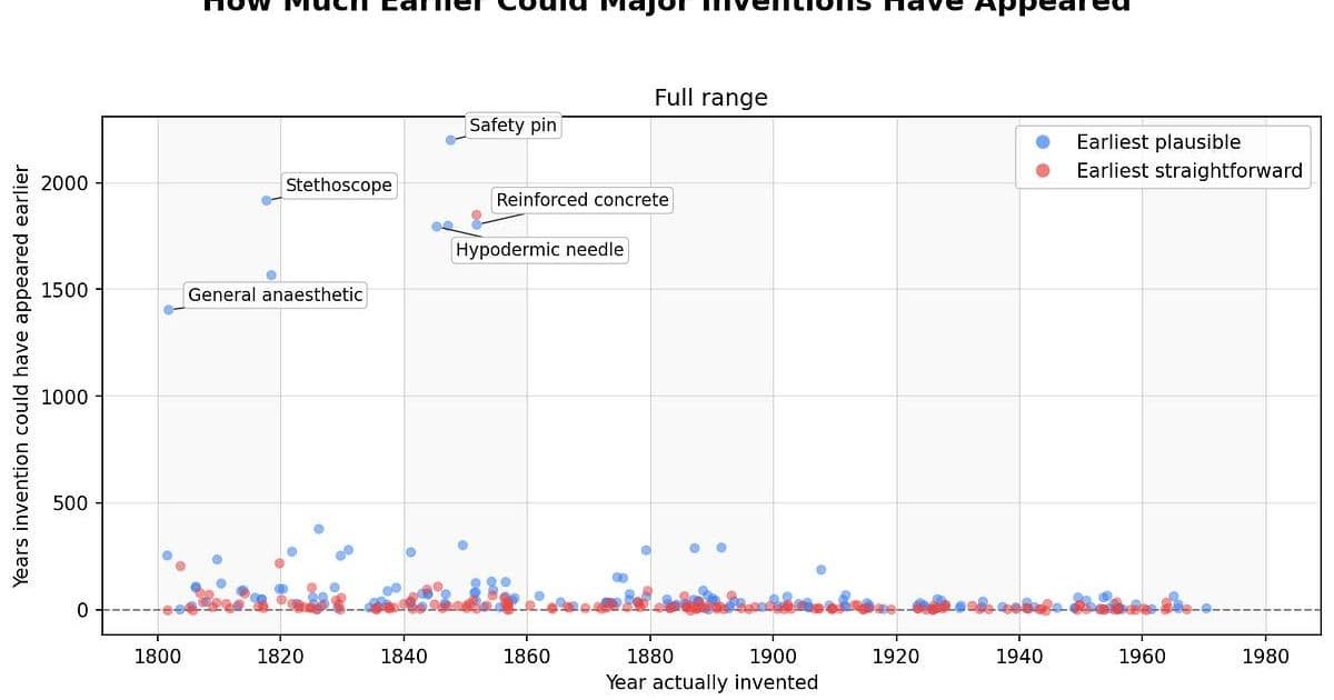 The Myth of the Centuries-Long Invention Lag: What Brian Potter’s AI-Assisted Study Reveals About Technological Progress
