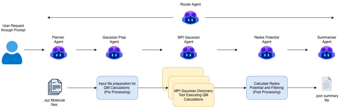 Microsoft Discovery: Accelerating Scientific Research in the Multi-Cloud Era