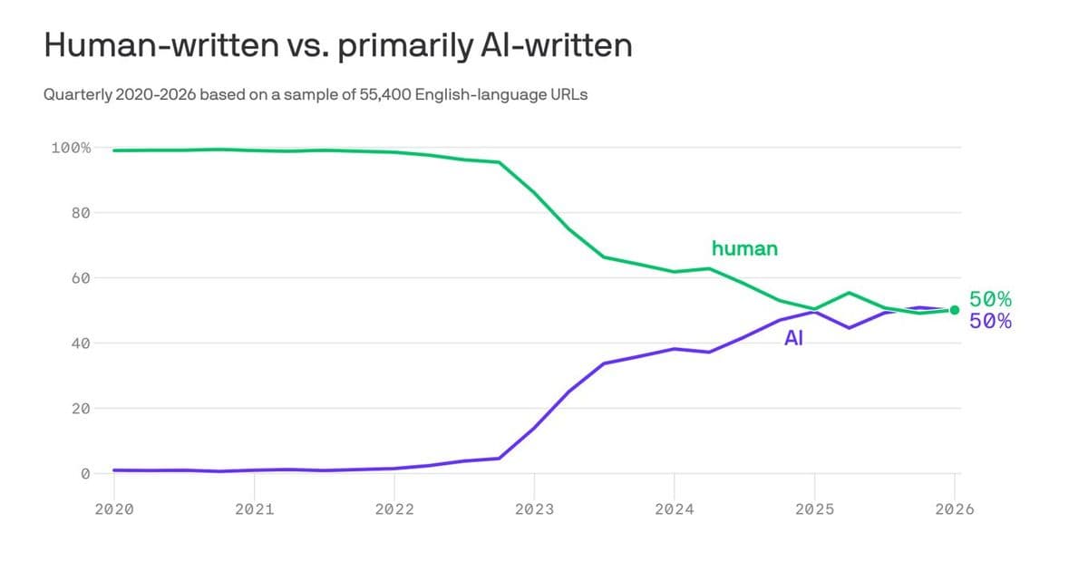 How Much of the Web Is Written by AI?