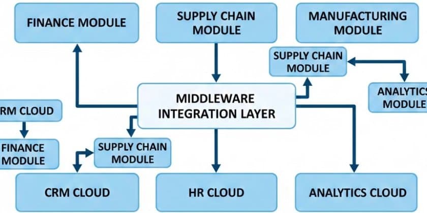 SAP S/4HANA Cloud Integration: Patterns and Best Practices for Enterprise Success