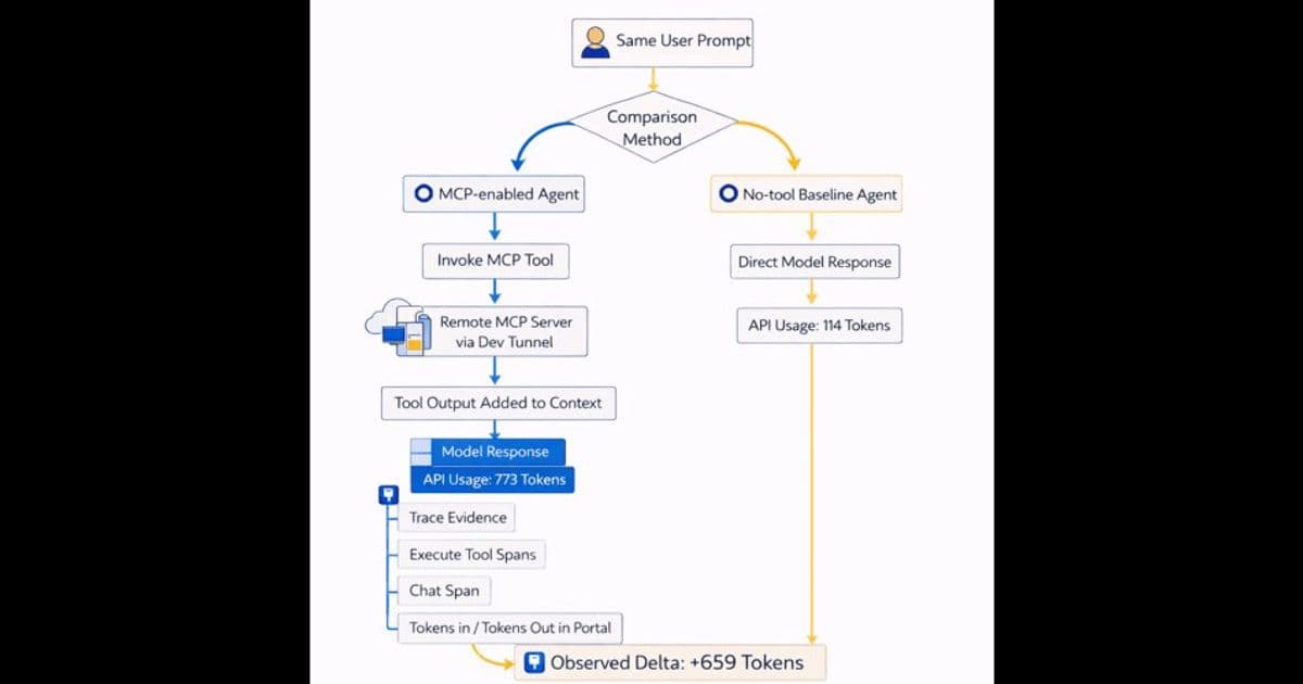 Microsoft Foundry MCP Token Accounting: A Practical Method for FinOps-Ready Agent Cost Measurement