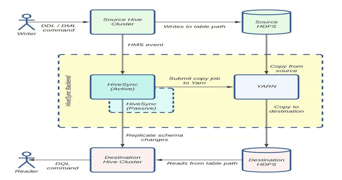 Uber's Data Replication Platform Scales to Petabytes with Optimized Distcp Architecture