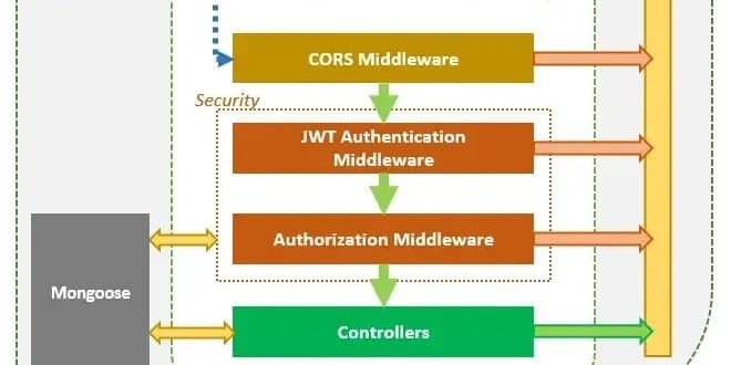 Building a Production-Ready Authentication System with Express.js and MongoDB