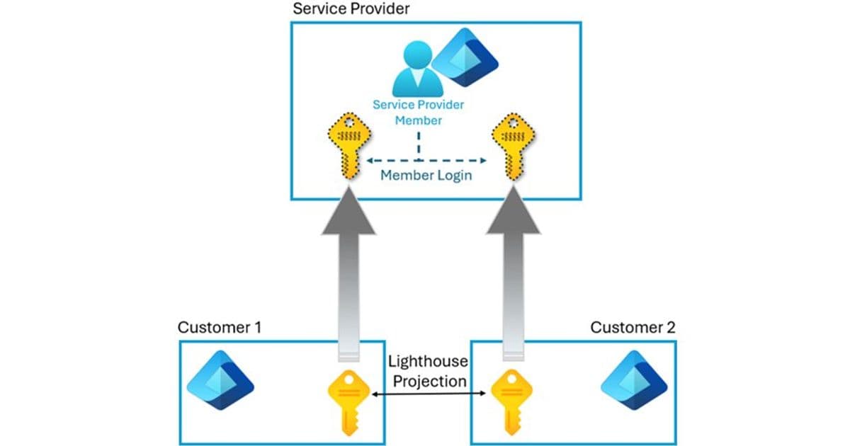 Azure Lighthouse: Technical Guide for Cross-Tenant Resource Management
