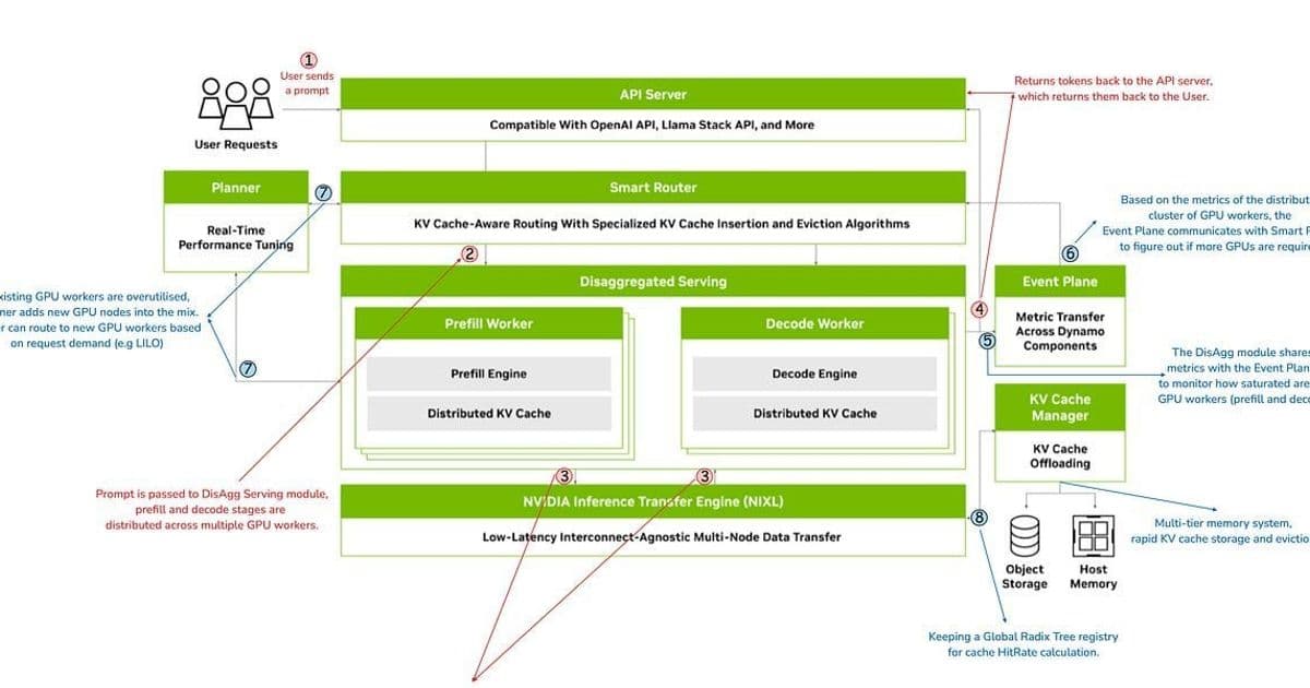 Inside NVIDIA Dynamo: The Disaggregated Architecture Revolutionizing LLM Inference at Scale