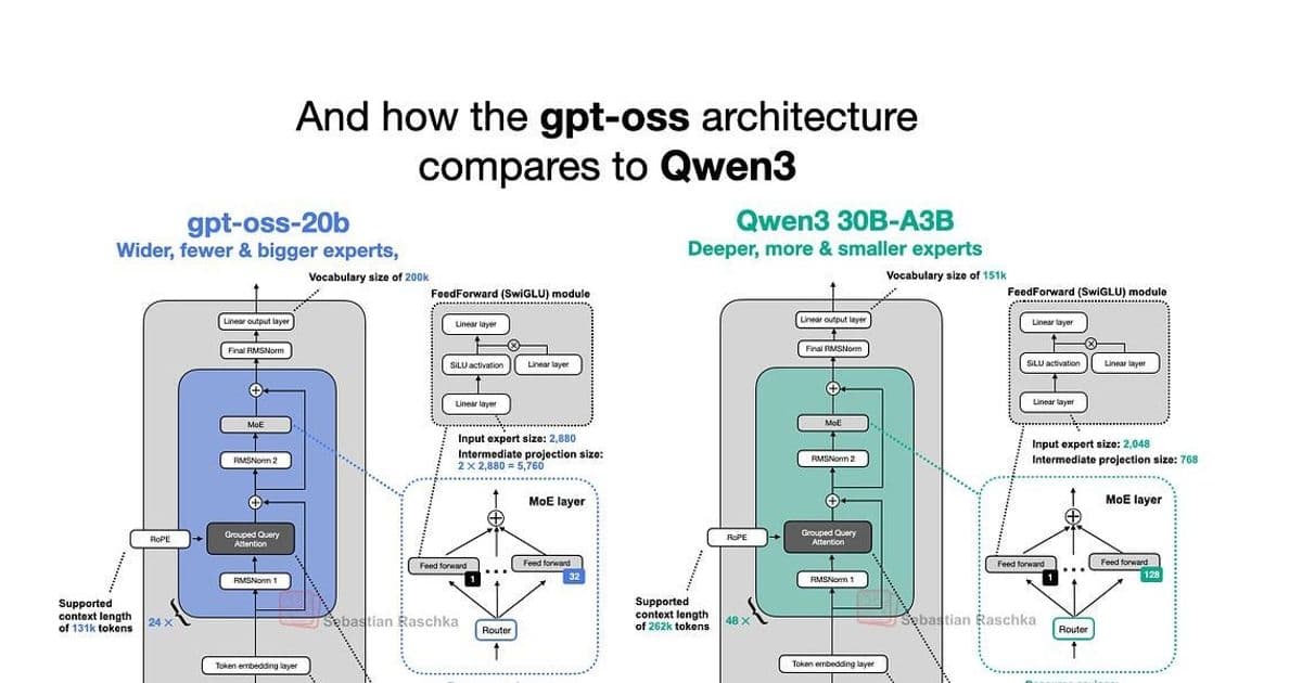 Inside OpenAI's gpt-oss: Architectural Evolution from GPT-2 to Modern MoE Titans and the Qwen3 Challenge